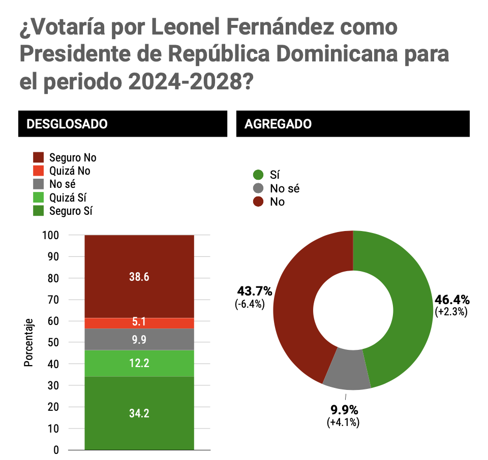 El expresidente Leonel Fernández se mantiene como el candidato con el mayor índice de rechazo.