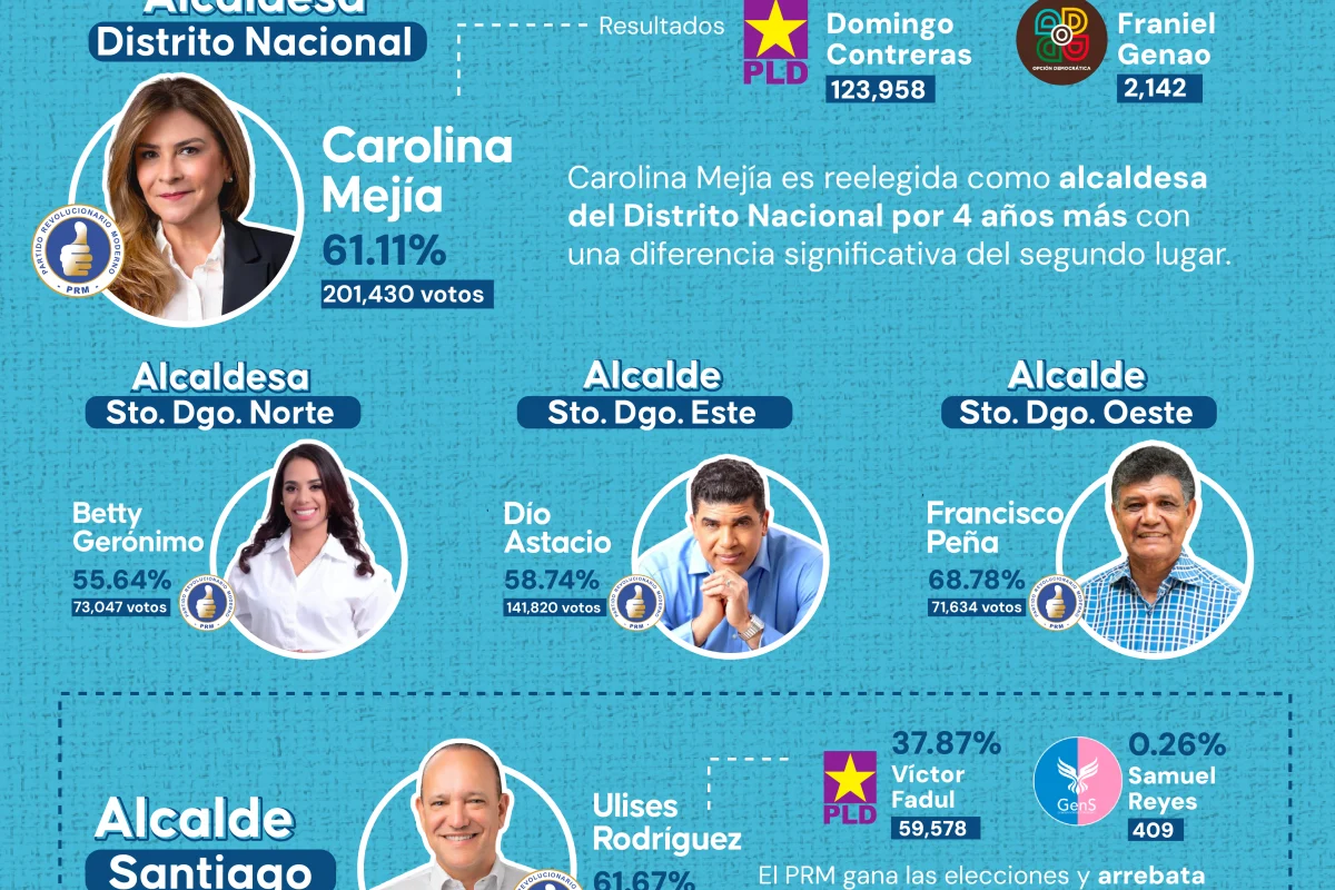 ¿Quiénes son los ganadores de las elecciones municipales?