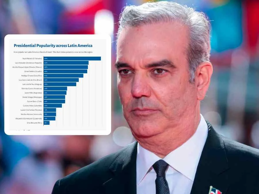 Abinader es el Presidente más popular de la historia reciente del Caribe, según Sociedad de las Américas