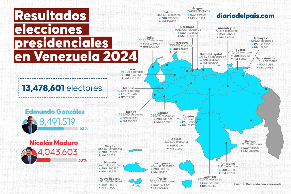 Conoce los resultados de la Elección Presidencial de Venezuela ¡sin censura!