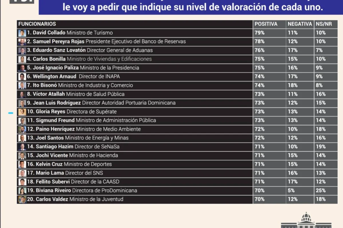 Top 10 de funcionarios mejor valorados, según encuesta SONDEOS