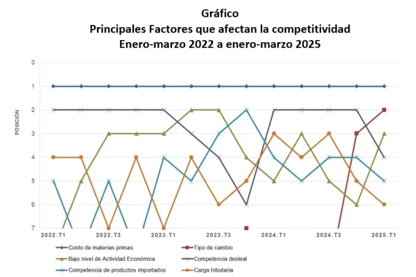 El costo de materias primas es el factor que más afecta la competitividad industrial