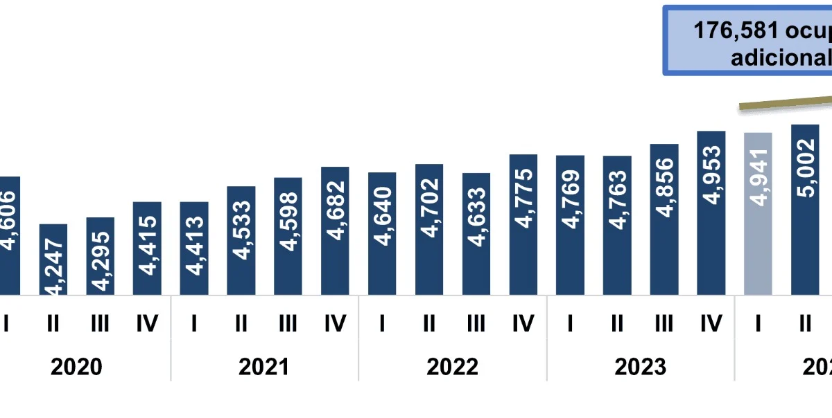 Empleo informal cae a su nivel más bajo en RD; Economía creó más de 176 mil puestos de trabajo formal en primer trimestre del 2025