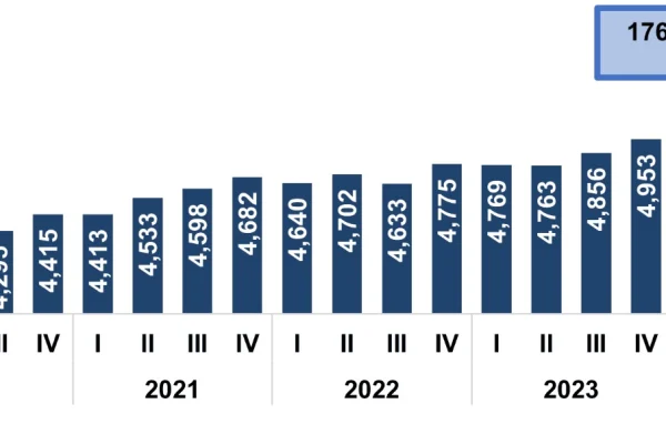 Empleo informal cae a su nivel más bajo en RD; Economía creó más de 176 mil puestos de trabajo formal en primer trimestre del 2025