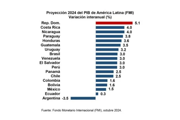 Jefe de Citigroup para América Latina asegura que el PIB per cápita de RD supera al de México