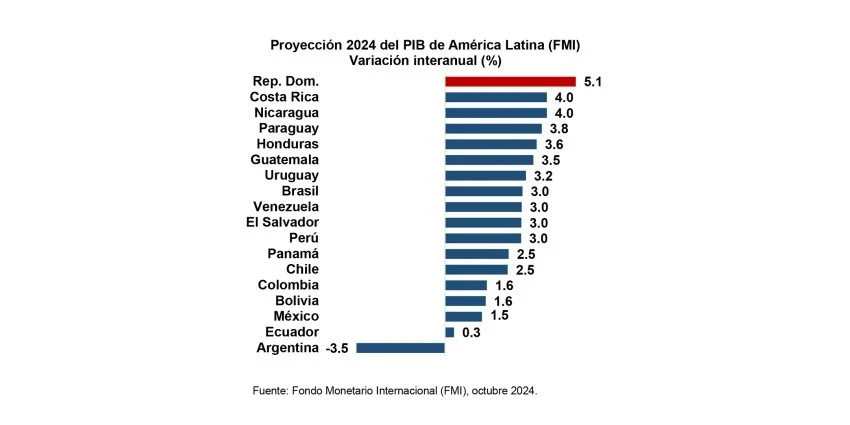 Jefe de Citigroup para América Latina asegura que el PIB per cápita de RD supera al de México