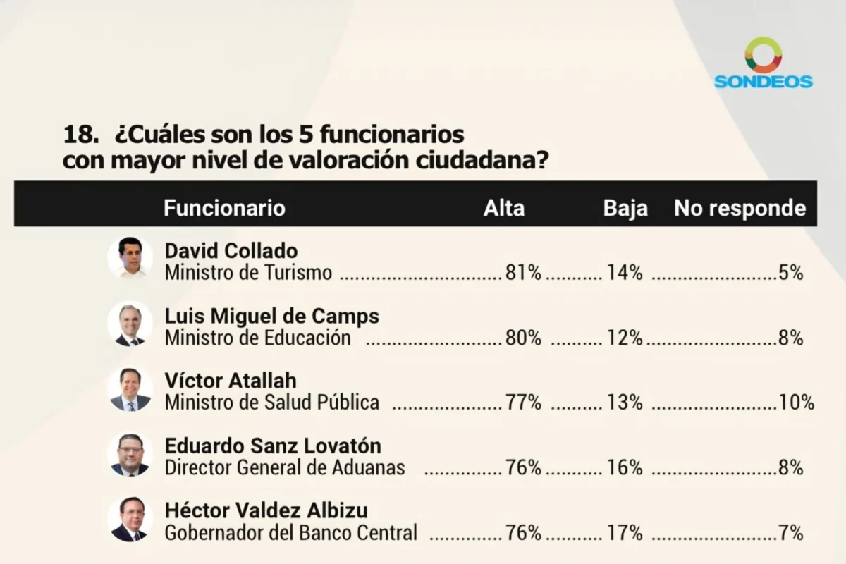 SONDEOS presenta los cinco funcionarios de mayor valoración