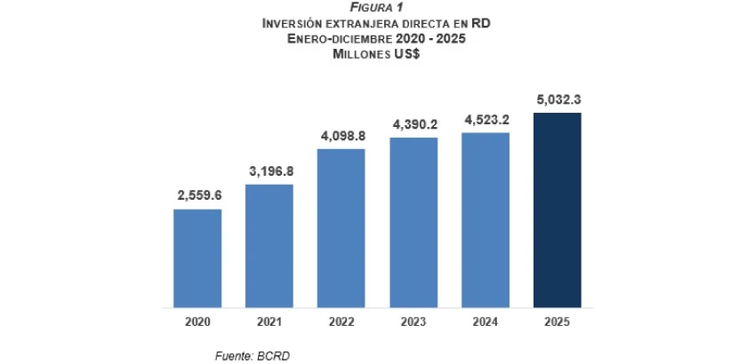 En cinco años la inversión extranjera en República Dominicana se duplicó