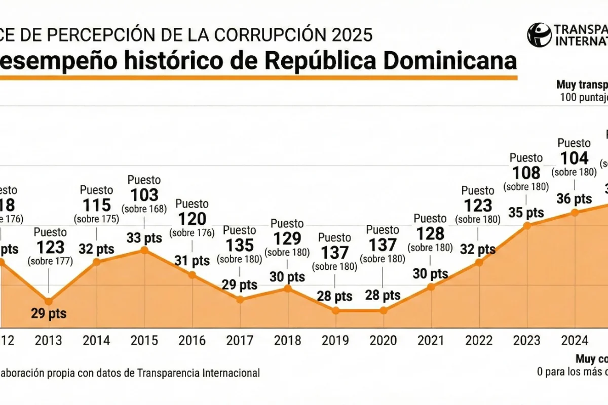 Gobierno destaca avances históricos del país en el Índice de Percepción de la Corrupción