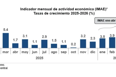 Economía dominicana crece 4.0 % en primeros cuatro meses de 2026