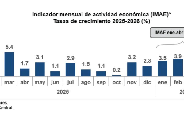 Economía dominicana crece 4.0 % en primeros cuatro meses de 2026