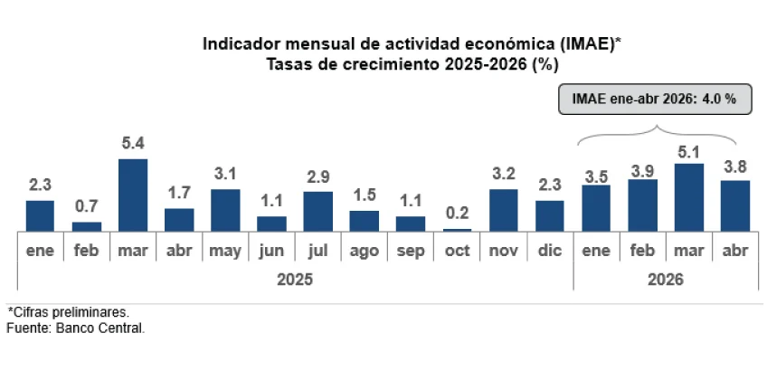 Economía dominicana crece 4.0 % en primeros cuatro meses de 2026