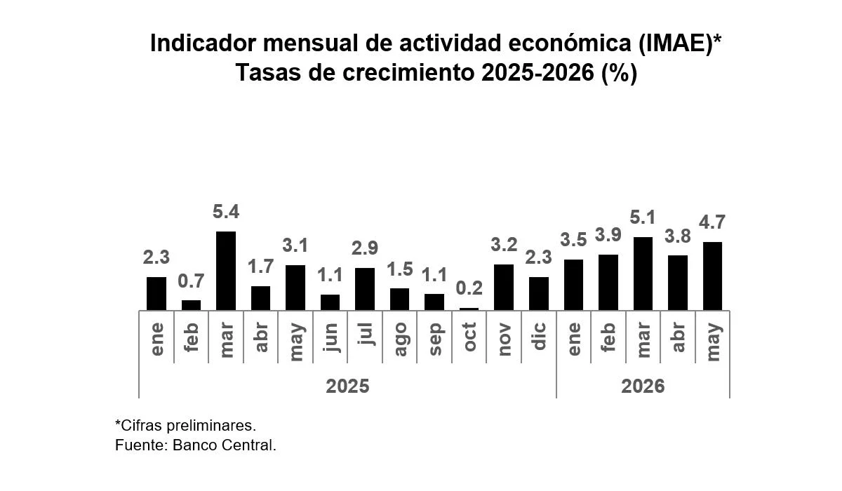 BCRD informa que la economía dominicana crece 4.7 % en mayo 2026