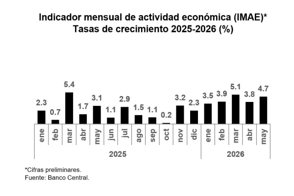 BCRD informa que la economía dominicana crece 4.7 % en mayo 2026