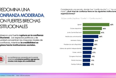 Partidos políticos, Congreso y Policía entre las instituciones con menor confianza ciudadana