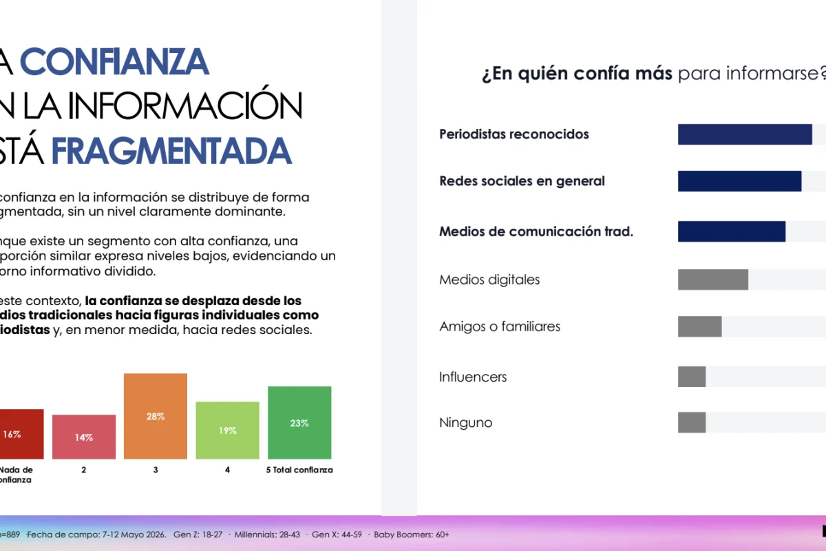Los dominicanos confían más en los periodistas que en los influencers