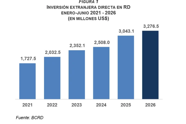 La inversión extranjera directa en RD crece 7.7 % en el primer semestre