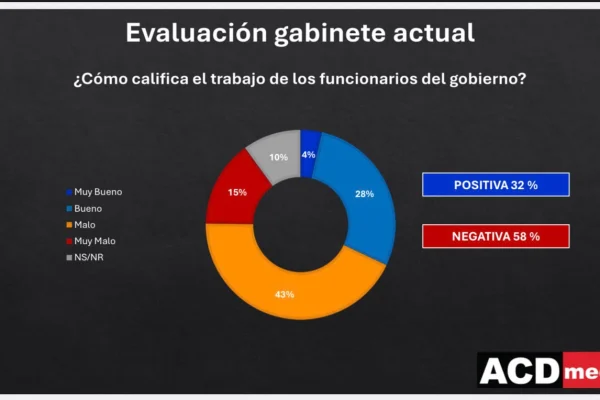 58% de los dominicanos evalúa negativamente el desempeño del gabinete del Gobierno