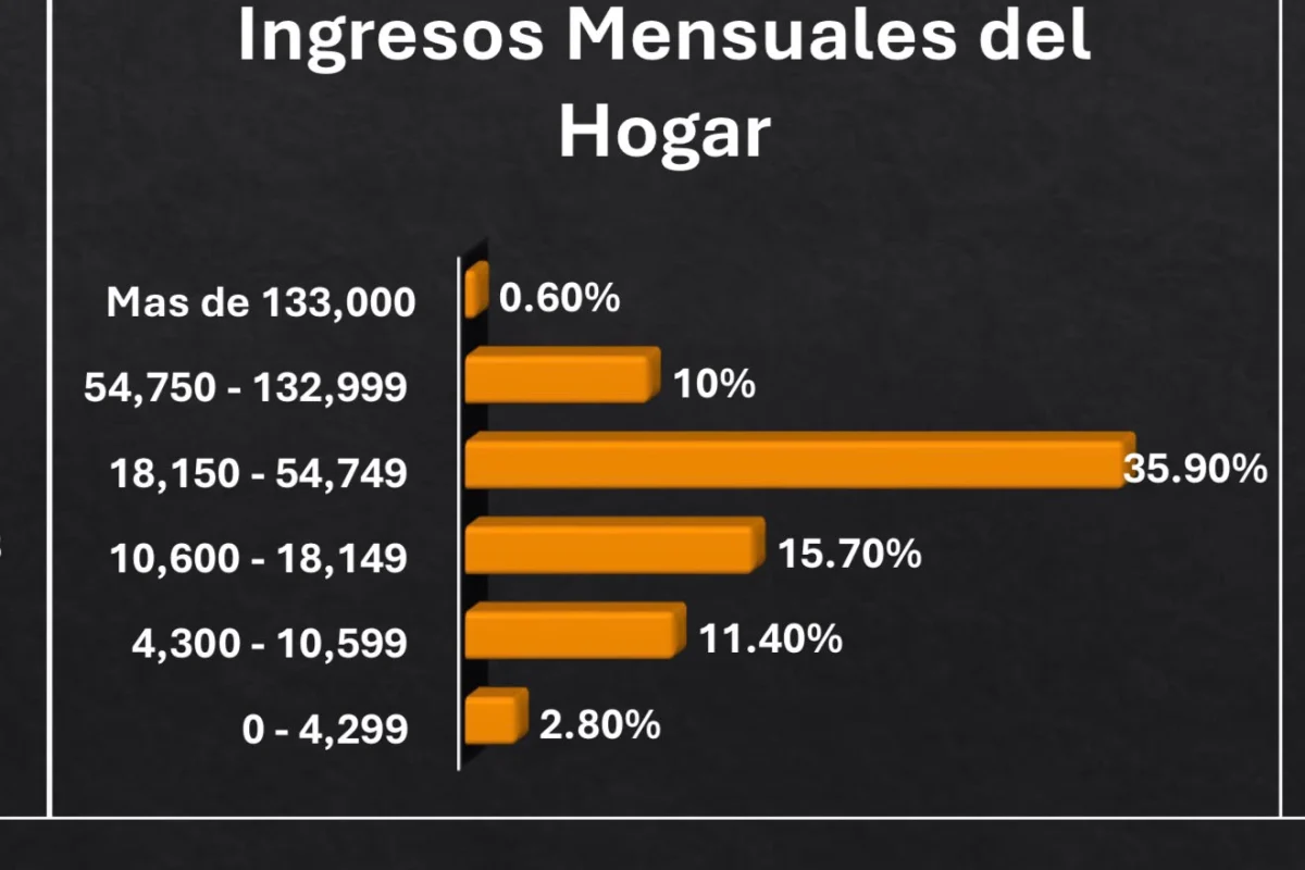 Solo el 10 % de los hogares dominicanos gana más de RD$54,750 al mes