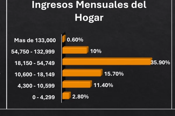 Solo el 10 % de los hogares dominicanos gana más de RD$54,750 al mes