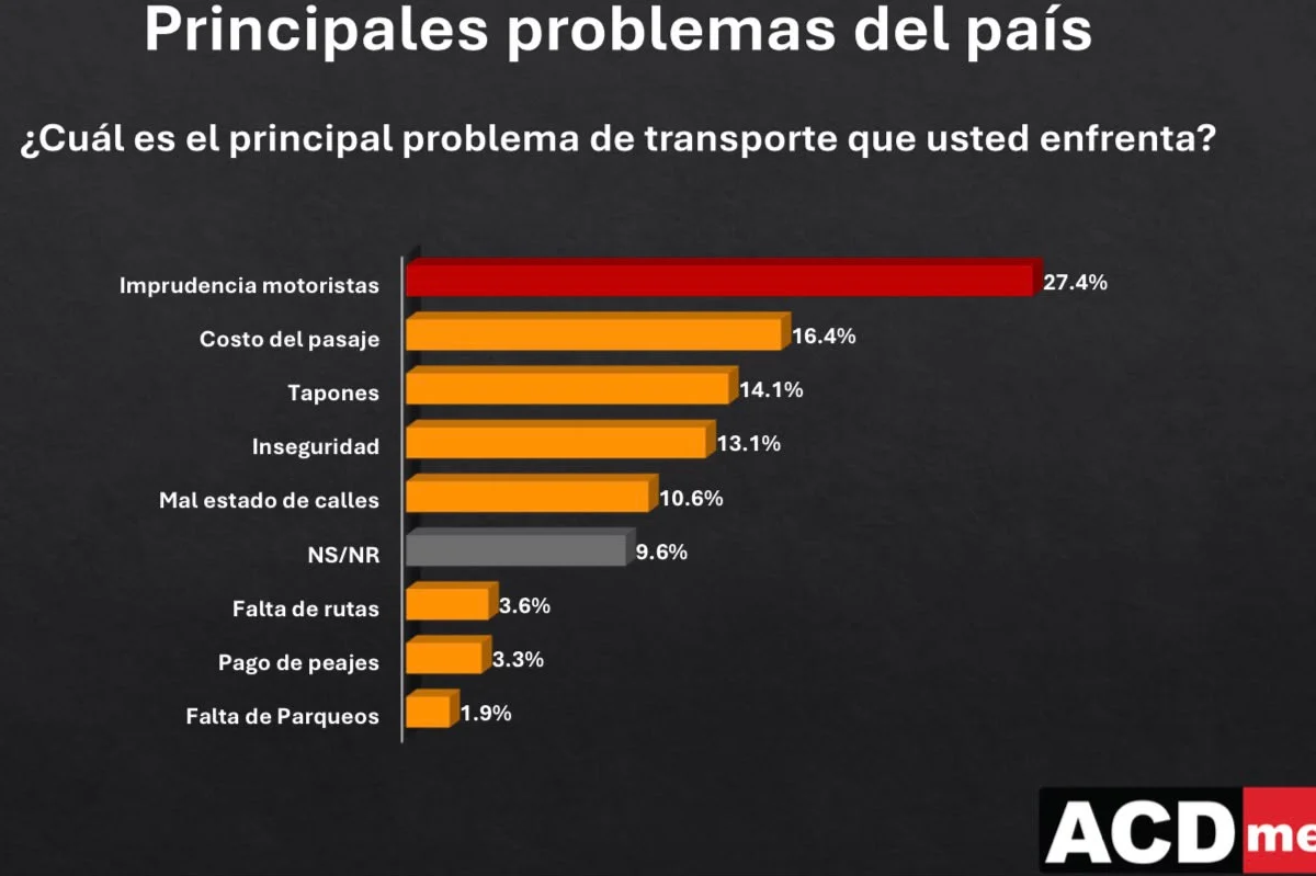 Imprudencia de los motorizados es el principal problema del transporte para los dominicanos