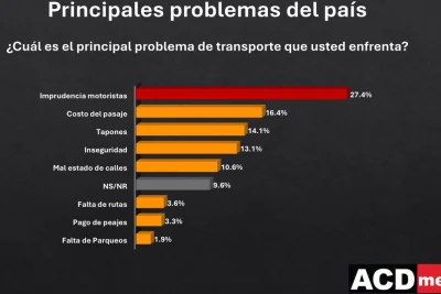 Imprudencia de los motorizados es el principal problema del transporte para los dominicanos
