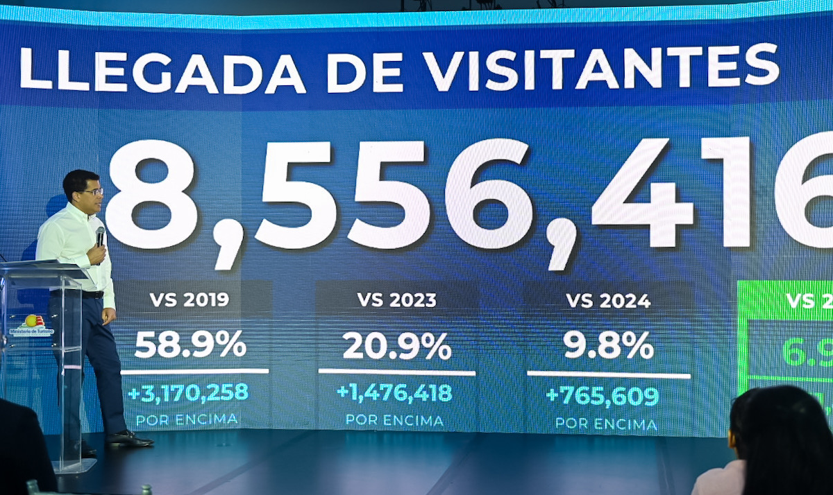 RD recibe más 8.5 millones de visitantes hasta agosto.