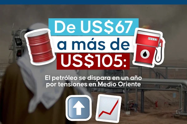 De US$67 a más de US$105: el petróleo se dispara en un año por tensiones en Medio Oriente