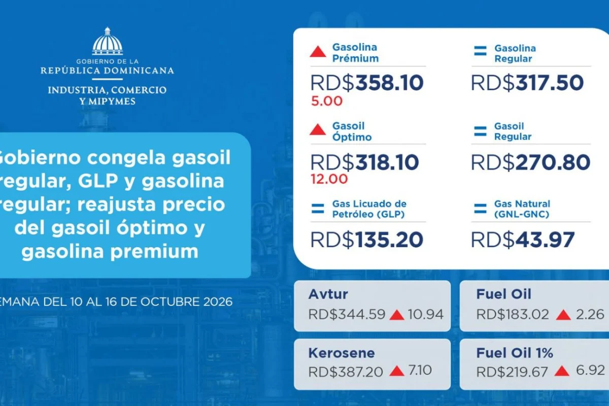 Gobierno destina RD$1,525.4 millones en subsidios y sube precios de dos combustibles