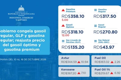 Gobierno destina RD$1,525.4 millones en subsidios y sube precios de dos combustibles