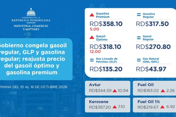 Gobierno destina RD$1,525.4 millones en subsidios y sube precios de dos combustibles