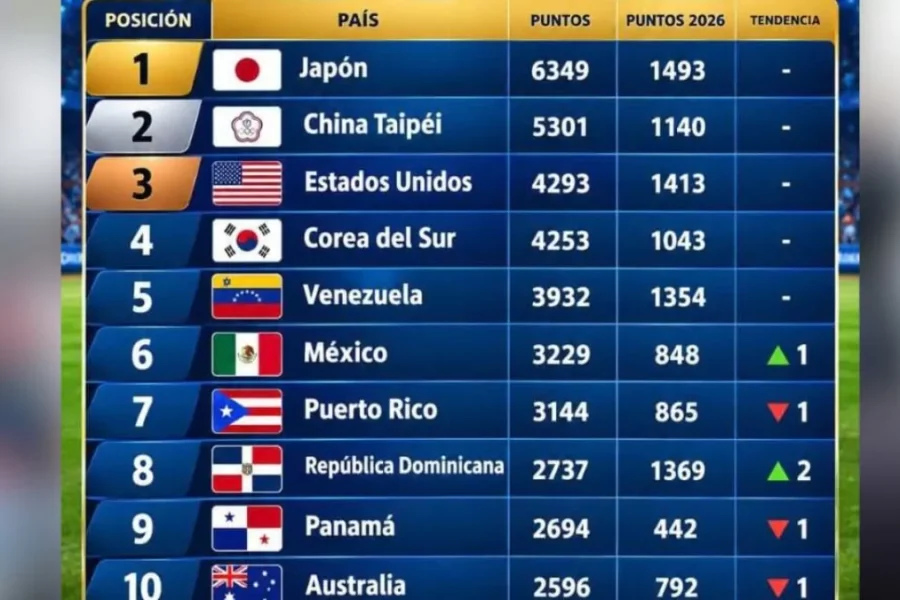 República Dominicana escala al octavo lugar del ranking mundial de béisbol
